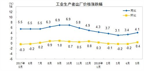 5月ppi同比增长超预期,专家预测未来几个月仍将保持4