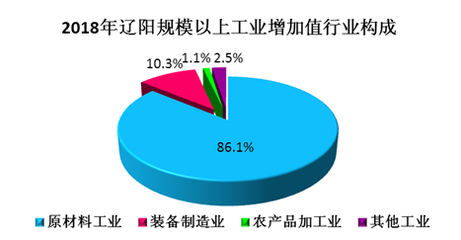 2018年辽阳市国民经济和社会发展统计公报