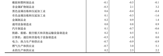 一、工业生产者价格同比变动情况