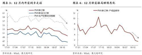 价格下行压力进一步增大 钟正生简评12月统计局PMI