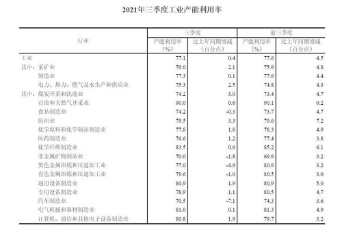 国家统计局 2021年三季度全国工业产能利用率为77.1